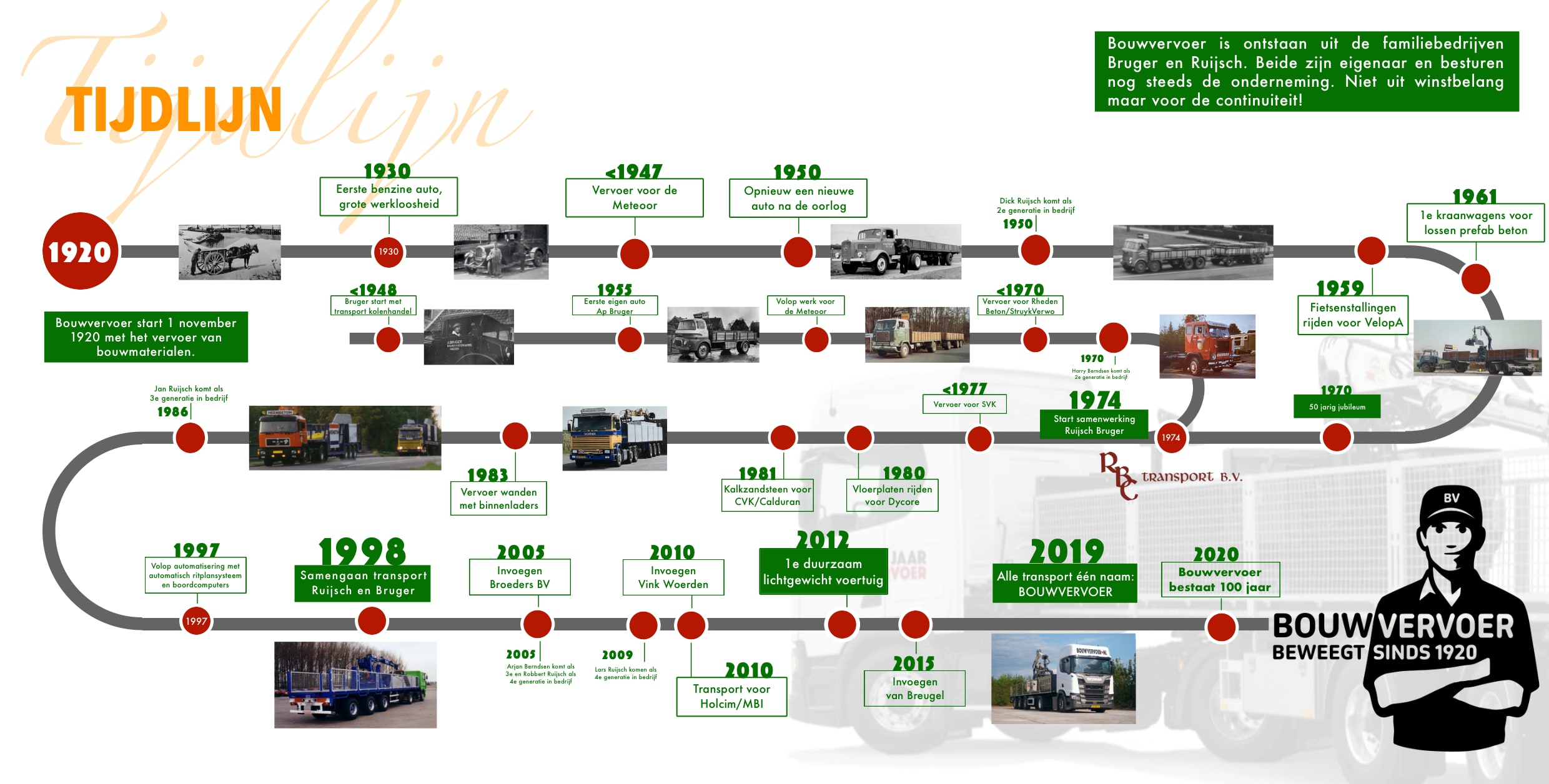Tijdlijn%20Bouwvervoer@0.5x
